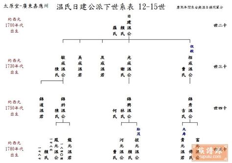 台灣方氏族譜|方姓